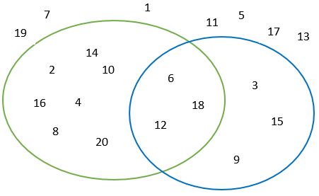 Diagrama de Venn con números
