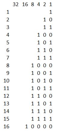 Números en binario 1 a 16